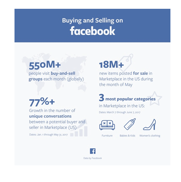 Facebook zveřejnil několik statistik na Marketplace.