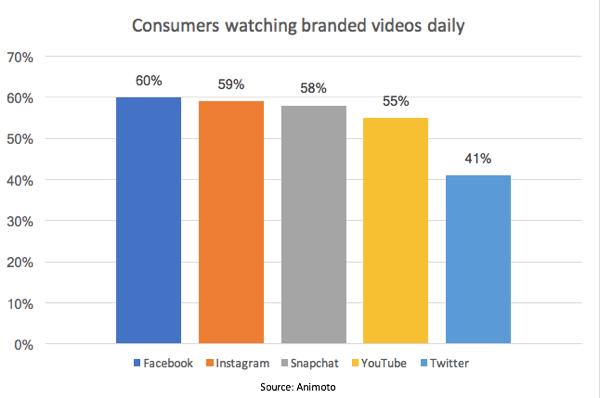 Podle studie Animoto sleduje 55% spotřebitelů denně značková videa na YouTube.