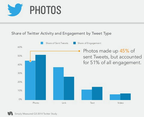 jednoduše měřené údaje o zapojení tweetu s fotografií