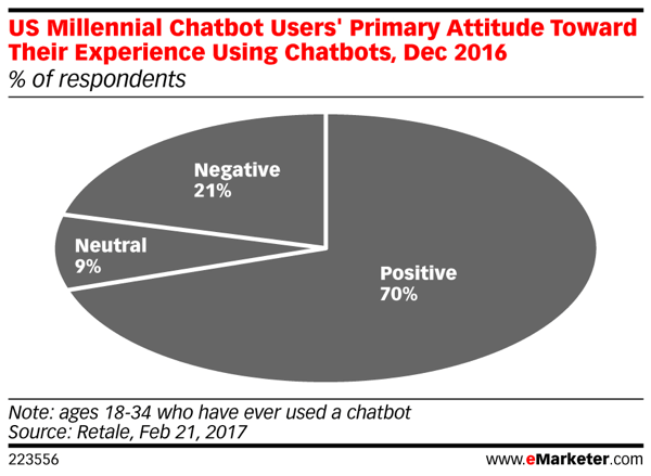 Sedmdesát procent tisíciletí, kteří používali chatboty, uvádí pozitivní zkušenost.