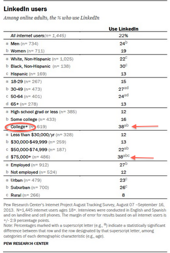 demografické údaje pew-linkedin-user