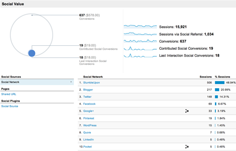 sociální analytická zpráva o akvizicích Google Analytics