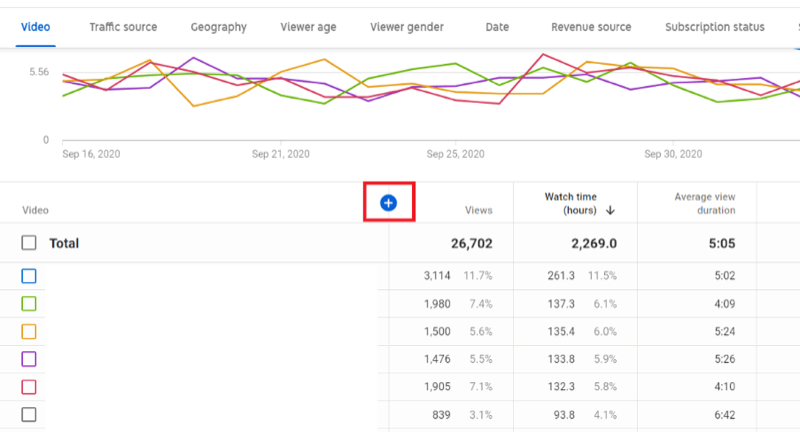 ukázková analýza kanálu ve studiu YouTube s průměrnou dobou vyhledávání, ale je zvýrazněna modrá ikona +