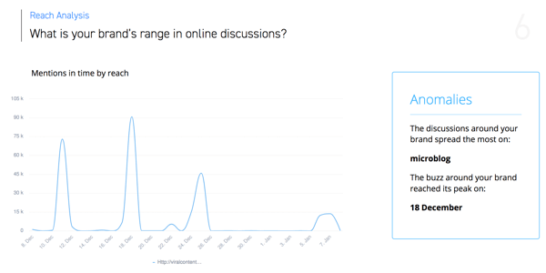 Jak organizovat úkoly marketingu na sociálních médiích, SentiOne zmínil ukázku grafu