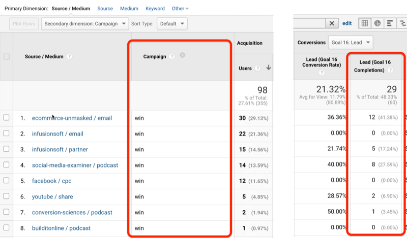 ukázkové screenshoty Google Analytics ukazující dokončení vítězných kampaní a hlavních cílů