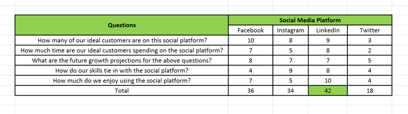 Marketingová strategie sociálních médií; Vizuální znázornění toho, jak tabulka sociálních médií na platformě sociálních médií, kterou používáte, vám pomůže určit, do které sociální platformy byste měli investovat 70% svého úsilí a které platformy by měly převzít dalších 30%.