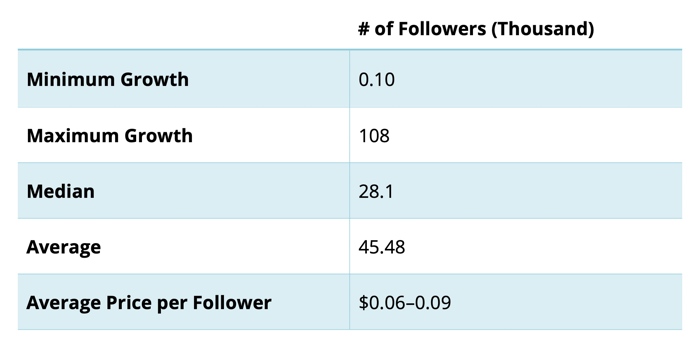 graf, který ukazuje míru růstu následovníků a průměrnou cenu za následníka pro tyto míry růstu z instagramových účtů