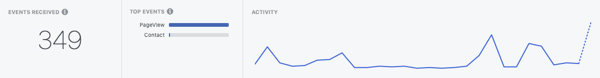 Použijte Správce značek Google s Facebookem, příklad statistik Facebooku z pixelu Facebooku 