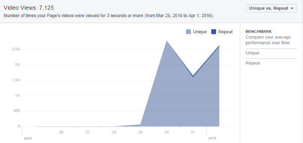 facebook insights video zobrazení grafu ukázka
