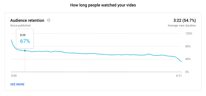 příklad grafu udržení publika na YouTube, který ukazuje, jak dlouho lidé video sledovali, přičemž 67% se stále dívá na značku: 29 sekund a průměrná doba sledování 3:22 pro video dlouhé 6:11