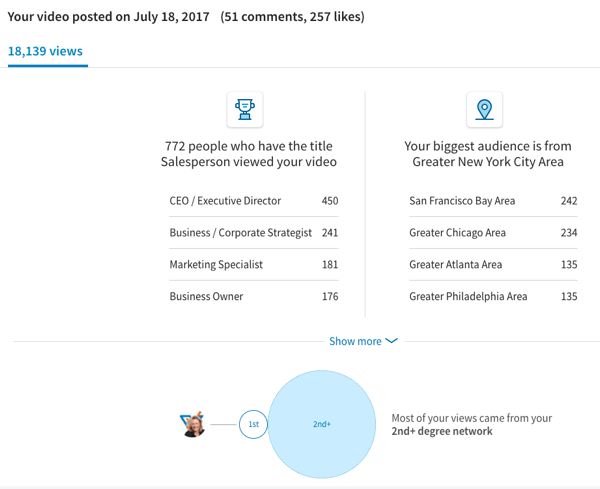 Nativní videozáznamy na LinkedIn získávají značné zhlédnutí a zapojení.