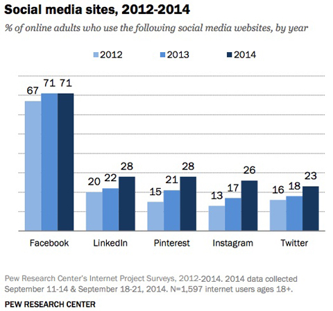 srovnávací graf využití sociálních médií