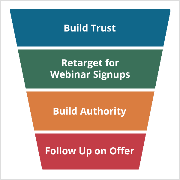 Trychtýř webového semináře Andrewa Hubbarda začíná budováním důvěry a pokračuje retargetem pro registrace na webináře, budováním autority a následnou nabídkou.