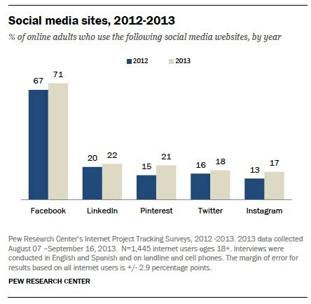 výsledky průzkumu internetu na sociálních sítích dospělých