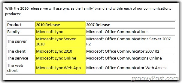 Lync Server 2010 Přejmenovat graf
