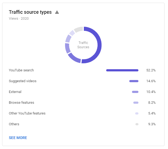 příklad provozu z vyhledávání Google, který zaznamenává typy zdrojů provozu s vyhledáváním na youtube, což představuje 52,2% provozu, s dalším populárním zdrojem na 14,6%, jak youtube doporučil provoz videí