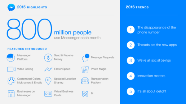 Hlavní body a úspěchy facebook messenger 2015