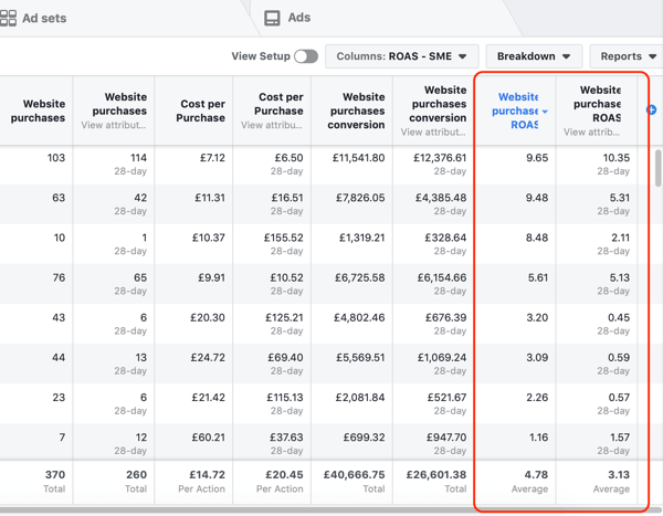 Příklad údajů přehledu Facebook Ads Manager pro přehled Nákup a ROAS, seřazených podle ROAS.