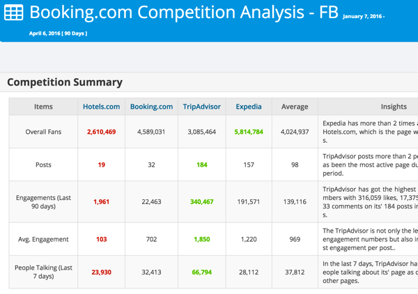 Analyzujte svou konkurenci na Facebooku nebo Twitteru s Modovo.