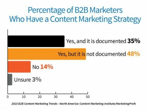 83% marketingových pracovníků má strategii pro obsahový marketing, ale pouze 35% ji zdokumentovalo.