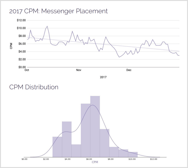 Distribuce umístění AdStage 2017 CPM Messenger.