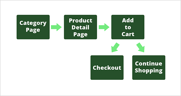Toto je vývojový diagram cesty zákazníka k produktu. Každý krok na cestě má tmavě zelené pole a bílý text. První krok má označení Stránka kategorie a světle zelená šipka ukazuje na další krok, kterým je Stránka s podrobnostmi o produktu. Další světle zelená šipka ukazuje na třetí krok, Přidat do košíku. V tomto kroku může zákazník provést jednu ze dvou věcí: Pokladna nebo Pokračovat v nákupu. Pro ilustraci to ukazuje dvě světle zelené šipky na dva tmavě zelené rámečky pod krokem Přidat do košíku. Chris Mercer ilustruje tuto cestu zákazníka, aby vysvětlil, jak zvolit správné cíle, které chcete sledovat v Google Analytics.