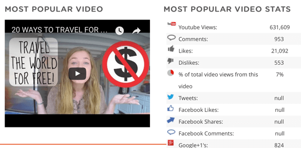 Podívejte se na nejoblíbenější video konkurenta a data o tomto videu, včetně počtu sdílení na jiných sociálních platformách.