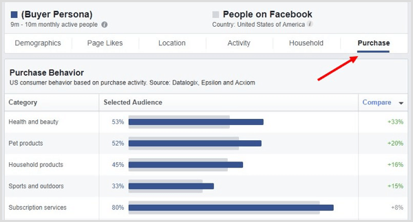 Klikněte na kartu PUrchase ve službě Facebook Audience Insights.