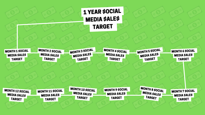 Strategie marketingu v sociálních médiích: vizuální reprezentace jako obrázek toho, jak lze jeden roční cíl prodeje sociálních médií rozdělit na 12 menších měsíčních prodejních cílů.
