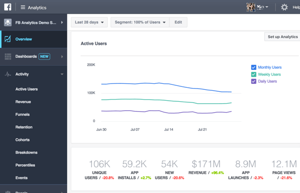 Při prvním otevření přepracované služby Facebook Analytics se zobrazí přehled vašich údajů.