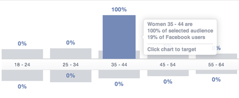 facebookové publikum nahlédne do věkového segmentu