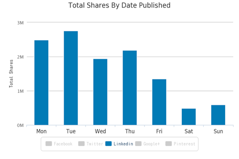 akcie na linkedin podle data