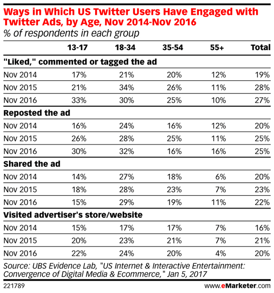 U tisíciletí jsou reklamy na Twitteru postupem času stále populárnější.