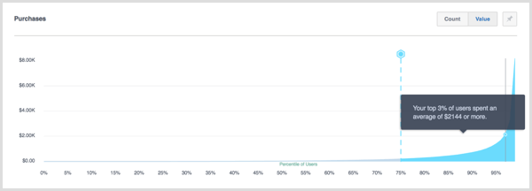 Percentily služby Facebook Analytics